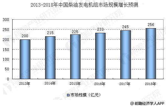 柴油发电机组行业市场空间巨大 供给能力将会保持增长